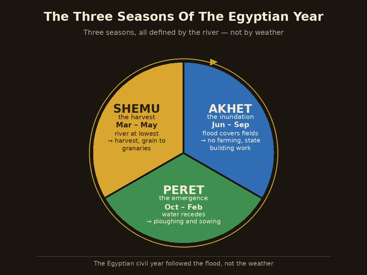 Circular diagram showing Akhet, Peret and Shemu and the Nile flood cycle