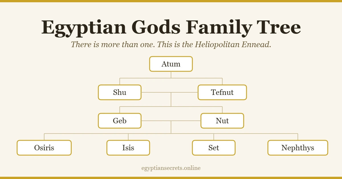 The Heliopolitan Ennead: Atum, Shu and Tefnut, Geb and Nut, Osiris, Isis, Set and Nephthys